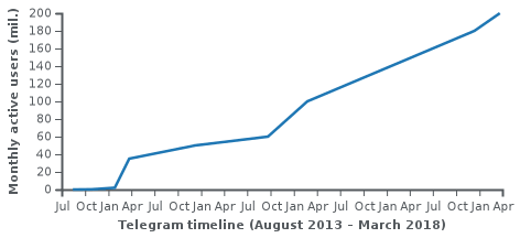 Telegram's user growth