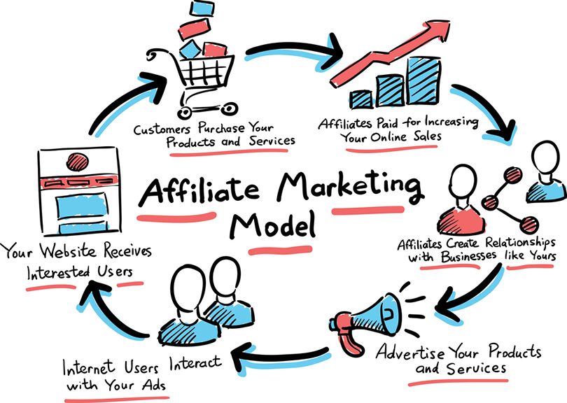 How Affiliate Marketing Works - Model