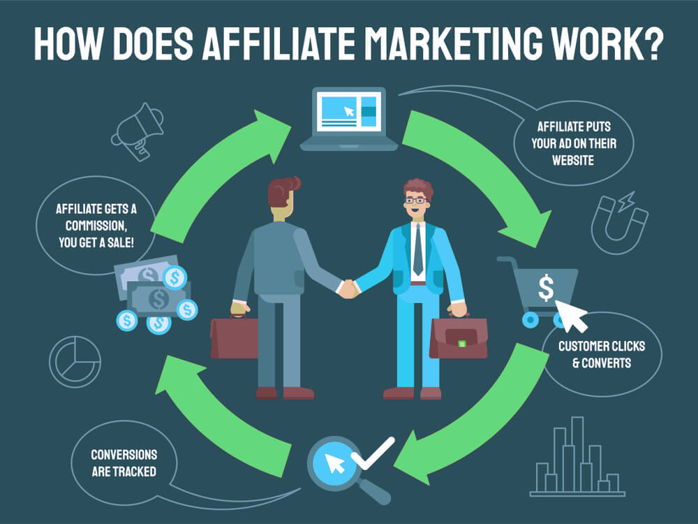 How Affiliate Marketing Works - Model