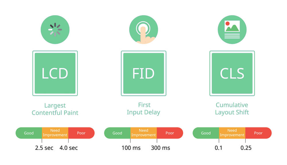 Core Web Vitals are important Google ranking factors