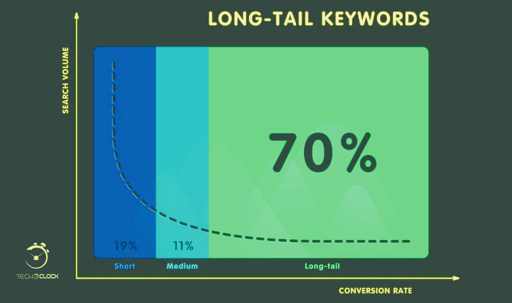 Boost organic traffic with long tail keywords