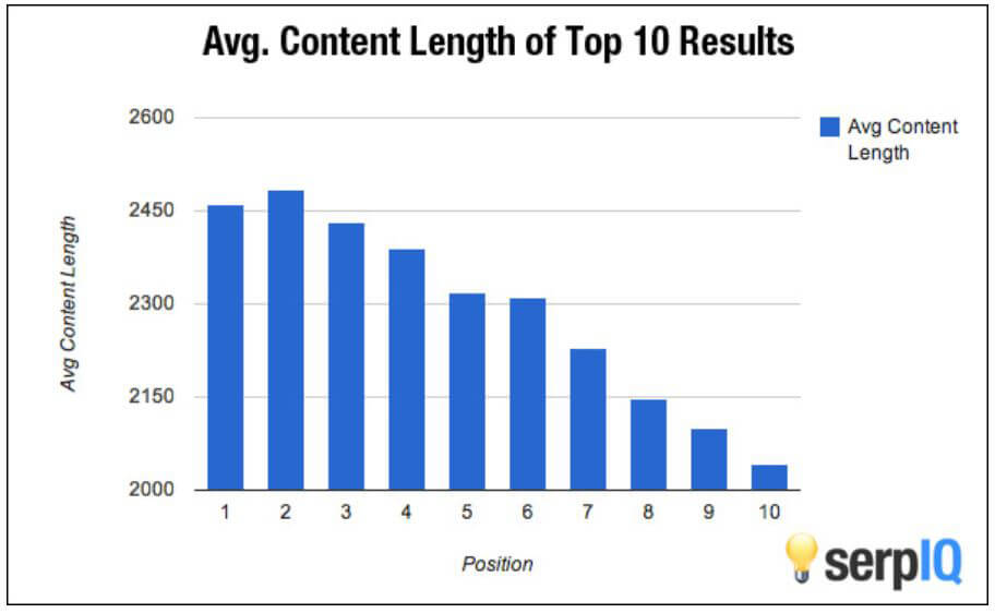 SERPIQ Content Study