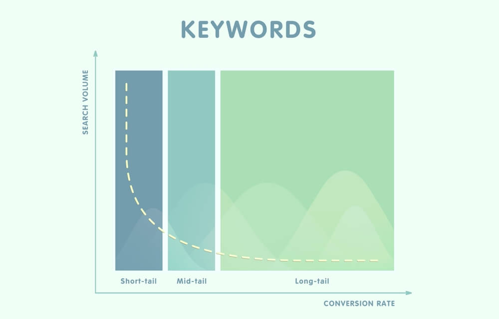 Why you should use long tail keywords