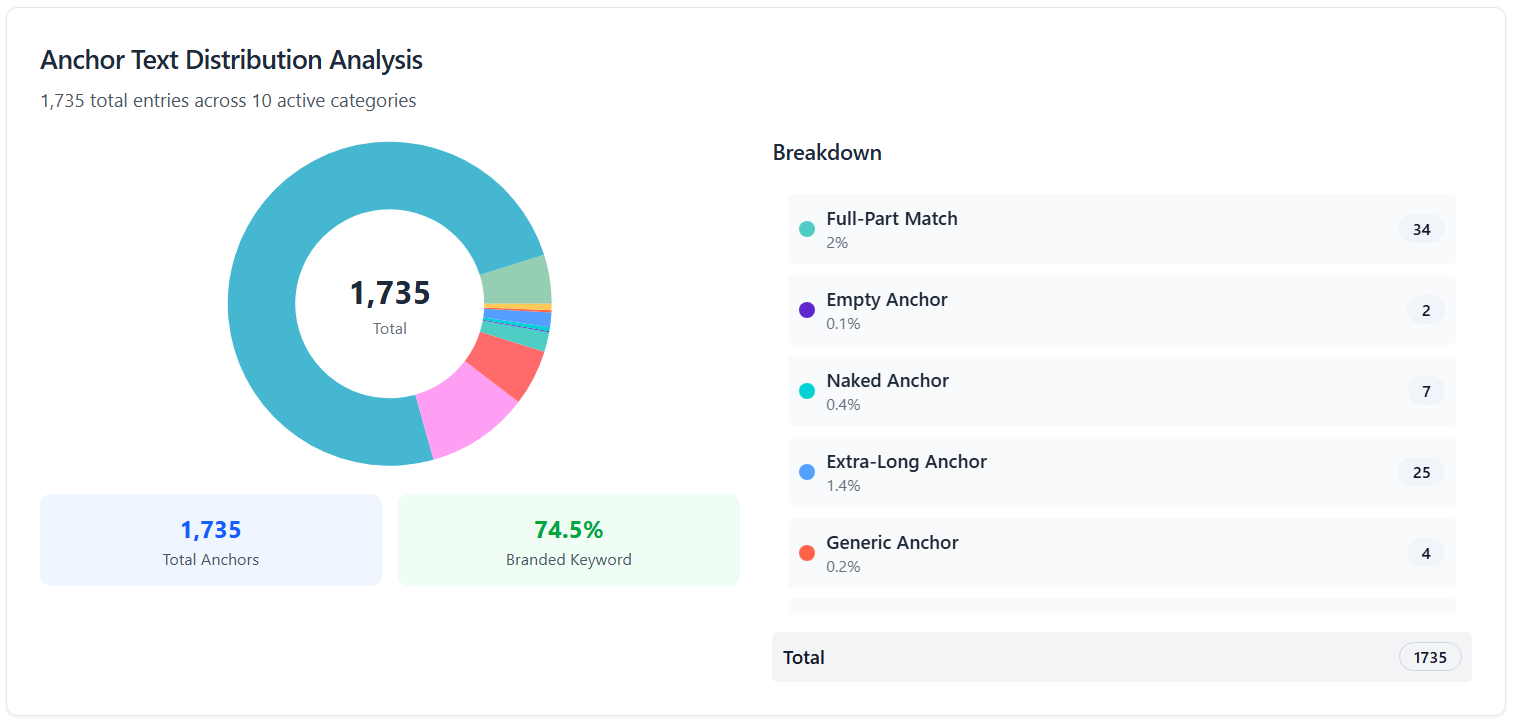 Anchor Text Report, LinkBoss